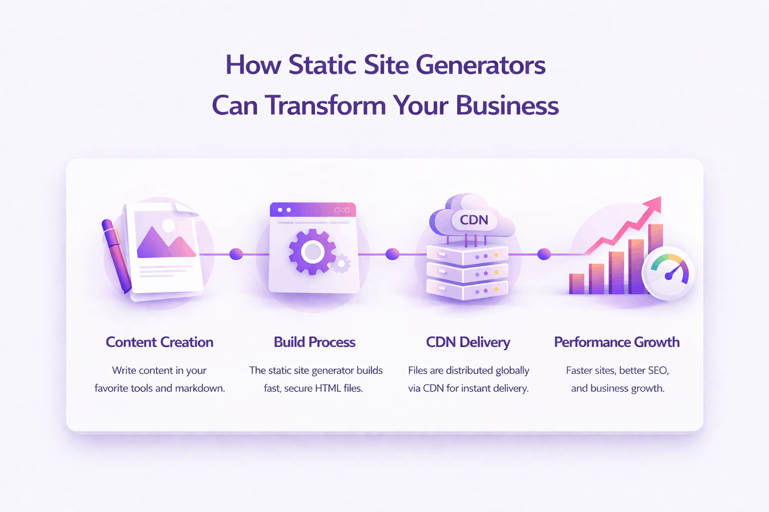 Static site generator process.